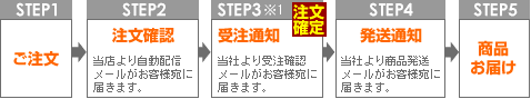 同梱不可商品を含むご注文のご注文の流れ